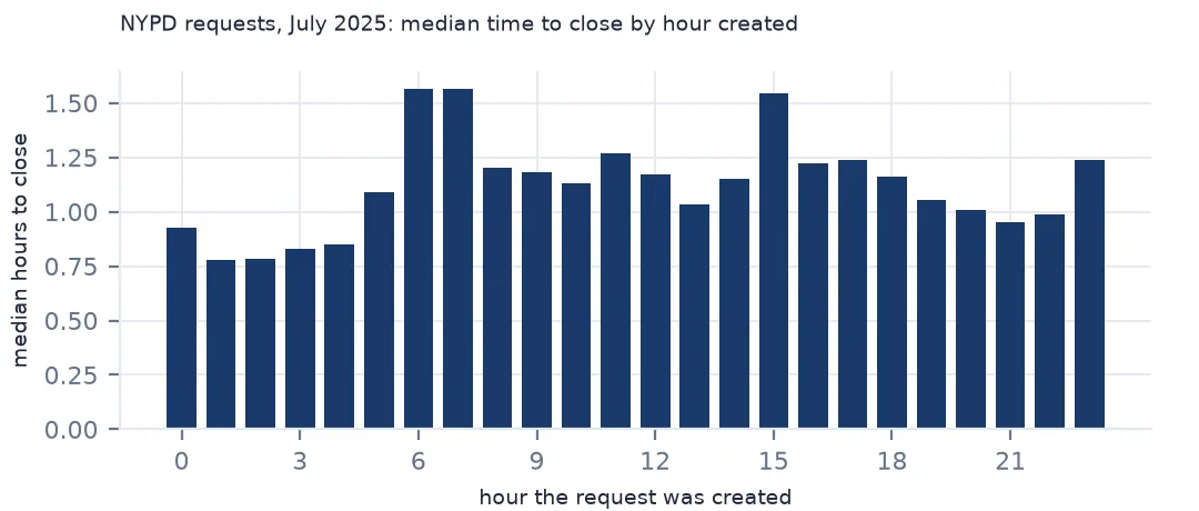 Bar chart of the median hours to close police requests by the hour they were created