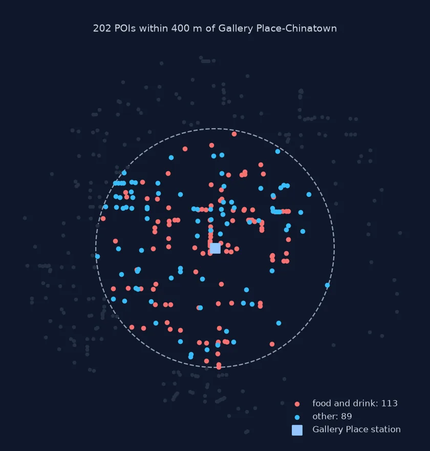 Map of the 202 points of interest within a dashed 400-metre circle around Gallery Place-Chinatown station, food and drink in red and other places in blue.