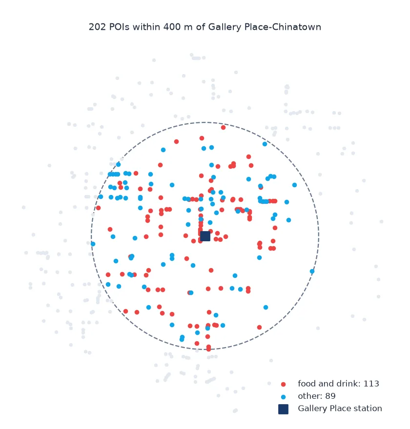 Map of the 202 points of interest within a dashed 400-metre circle around Gallery Place-Chinatown station, food and drink in red and other places in blue.