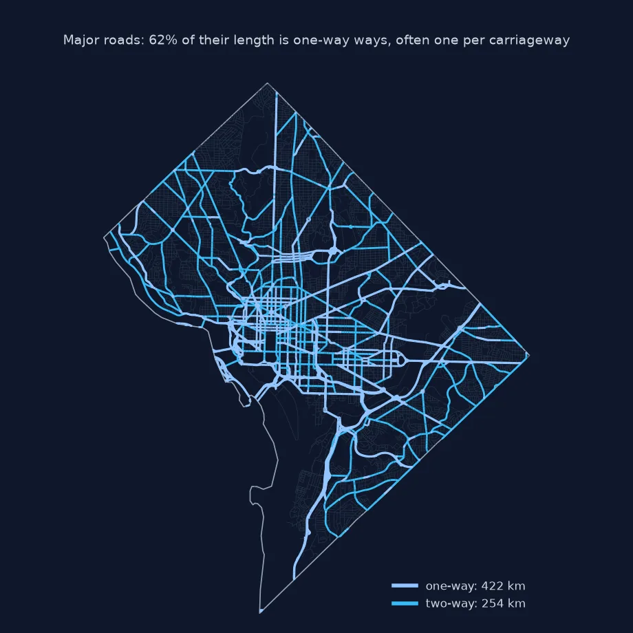 Map of D.C.'s major roads, one-way ways in dark blue totalling 423 km and two-way ways in light blue totalling 253 km, with the freeways mostly one-way.
