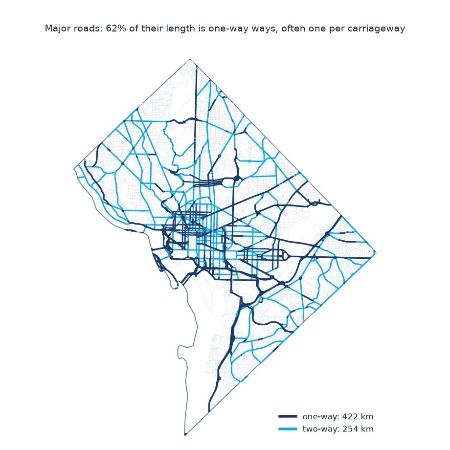 Map of D.C.'s major roads, one-way ways in dark blue totalling 423 km and two-way ways in light blue totalling 253 km, with the freeways mostly one-way.