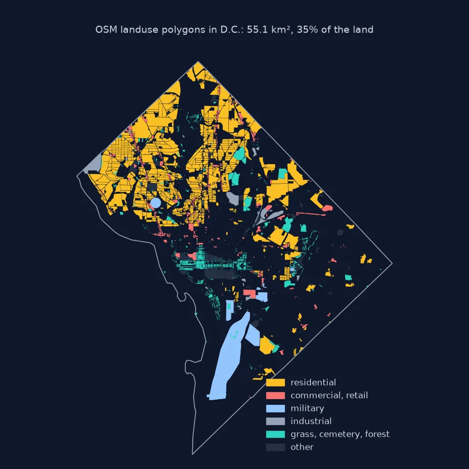 Map of OSM landuse polygons in D.C.: residential in orange across the north-west and east, commercial and retail in red downtown, military in dark blue at Joint Base Anacostia-Bolling, green classes in teal, and large blank areas.