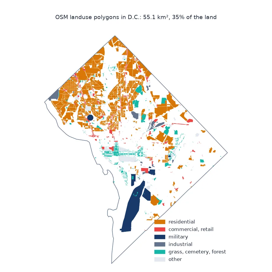 Map of OSM landuse polygons in D.C.: residential in orange across the north-west and east, commercial and retail in red downtown, military in dark blue at Joint Base Anacostia-Bolling, green classes in teal, and large blank areas.