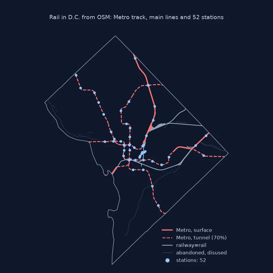 Map of rail in D.C.: Metro lines in red, dashed where they run in tunnels through downtown and solid on the surface to the north-east and south-east, grey main-line tracks converging on Union Station, faint abandoned lines, and 52 stations as dots.