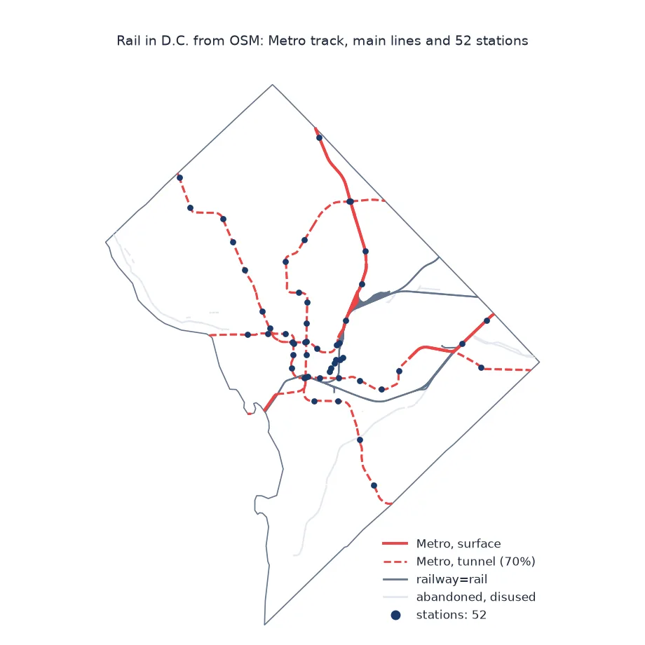 Map of rail in D.C.: Metro lines in red, dashed where they run in tunnels through downtown and solid on the surface to the north-east and south-east, grey main-line tracks converging on Union Station, faint abandoned lines, and 52 stations as dots.