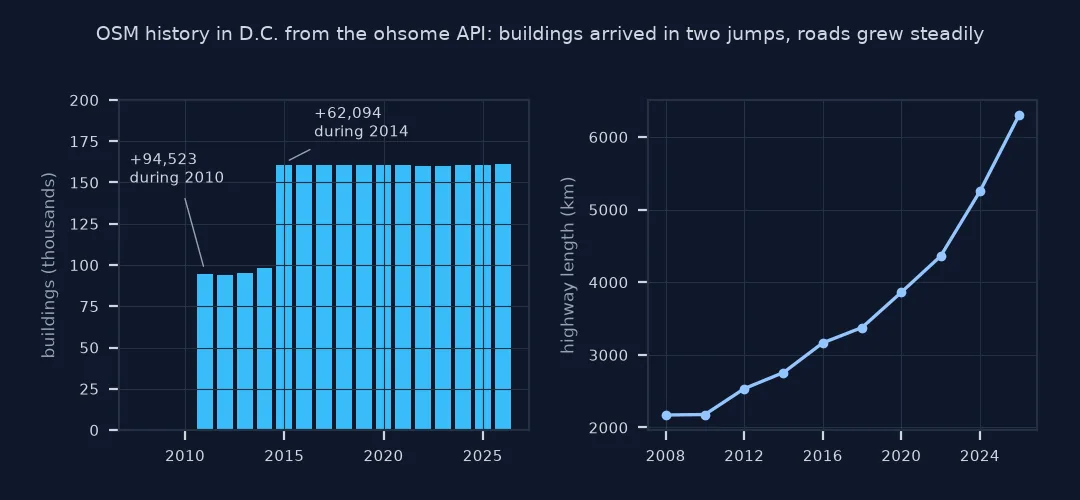Two charts from the ohsome API for D.C.: building counts by year, almost none until 2010, about 95,000 from 2011 and about 160,000 from 2015 with labelled jumps of 94,523 and 62,094; and highway length rising steadily from 2,172 km in 2008 to 6,303 km in 2026.