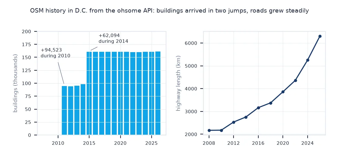 Two charts from the ohsome API for D.C.: building counts by year, almost none until 2010, about 95,000 from 2011 and about 160,000 from 2015 with labelled jumps of 94,523 and 62,094; and highway length rising steadily from 2,172 km in 2008 to 6,303 km in 2026.