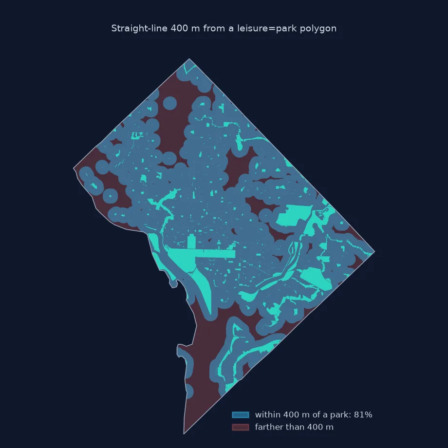 Map of D.C. with 400-metre buffers around parks in blue covering 81% of the District and the rest in pale red, including stretches of Rock Creek Park in the north-west, which is not tagged as a park, and the rivers and Joint Base Anacostia-Bolling in the south.