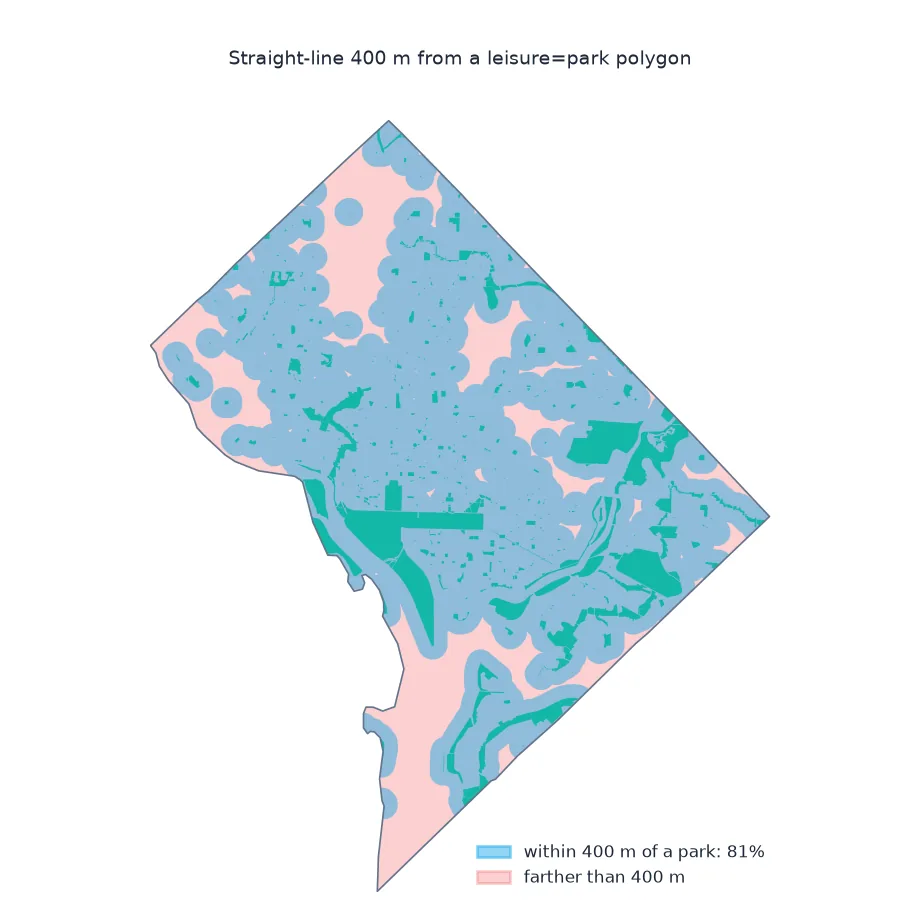 Map of D.C. with 400-metre buffers around parks in blue covering 81% of the District and the rest in pale red, including stretches of Rock Creek Park in the north-west, which is not tagged as a park, and the rivers and Joint Base Anacostia-Bolling in the south.
