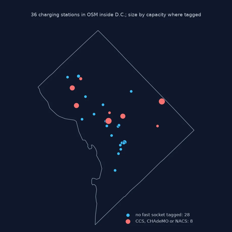Map of the 36 OSM charging stations inside D.C., 8 with fast-charging sockets in red and 28 without in blue, sized by capacity where tagged, clustered downtown and in the north-west.