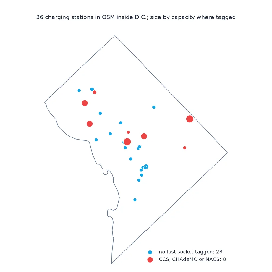 Map of the 36 OSM charging stations inside D.C., 8 with fast-charging sockets in red and 28 without in blue, sized by capacity where tagged, clustered downtown and in the north-west.