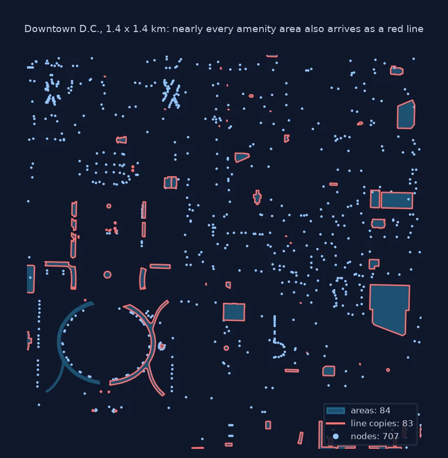 Map of a 1.4 km square of downtown D.C. with amenity features: 688 nodes as dots, 81 areas in pale blue, and 79 red lines tracing the outlines of nearly all of the areas.