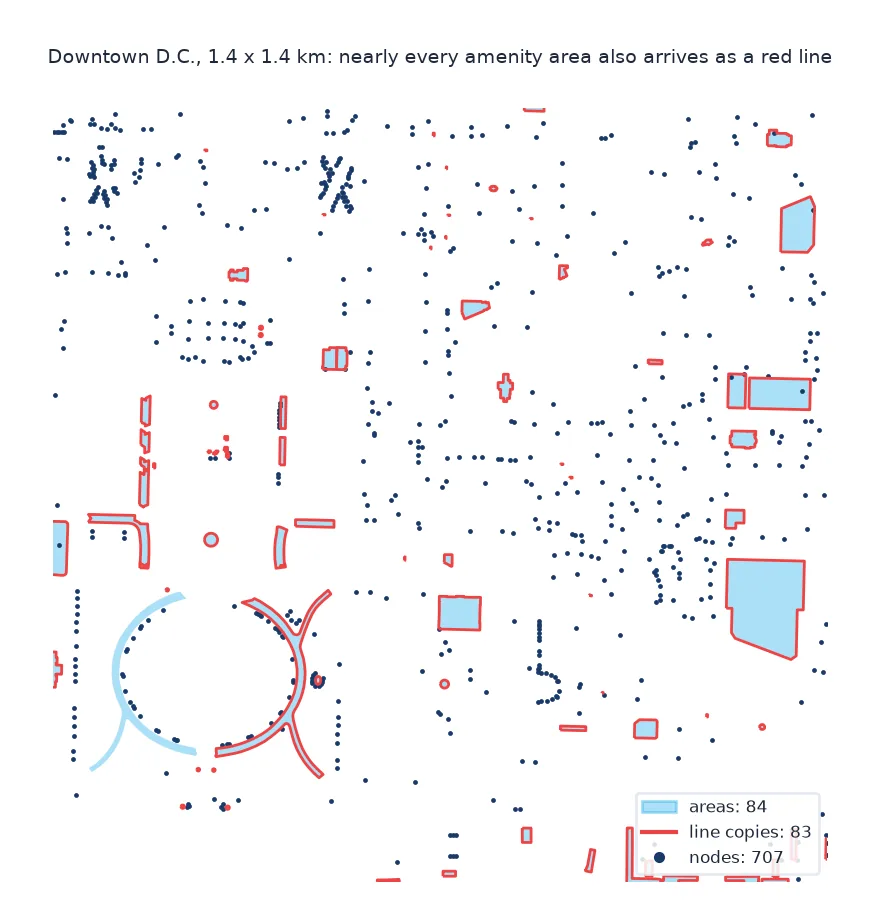 Map of a 1.4 km square of downtown D.C. with amenity features: 688 nodes as dots, 81 areas in pale blue, and 79 red lines tracing the outlines of nearly all of the areas.