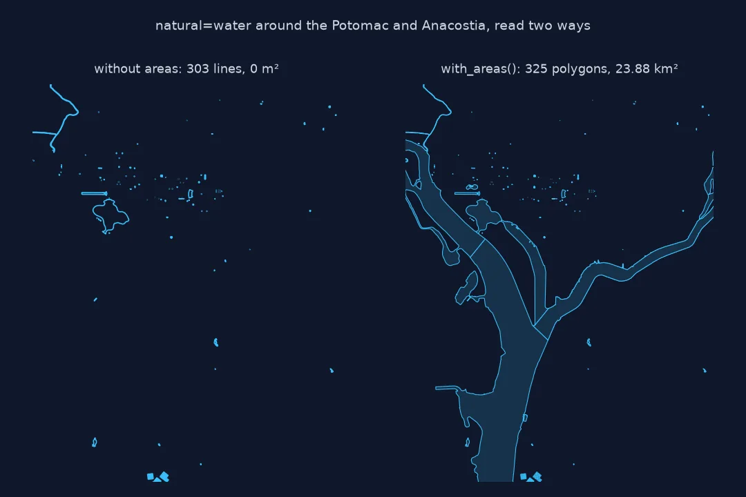 Two maps of water around the Potomac and Anacostia: read without areas, 303 outlines and gaps where the rivers should be; read with areas, 325 filled polygons including the full river surfaces.