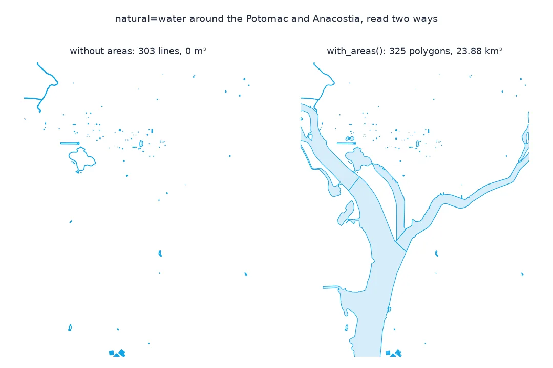 Two maps of water around the Potomac and Anacostia: read without areas, 303 outlines and gaps where the rivers should be; read with areas, 325 filled polygons including the full river surfaces.