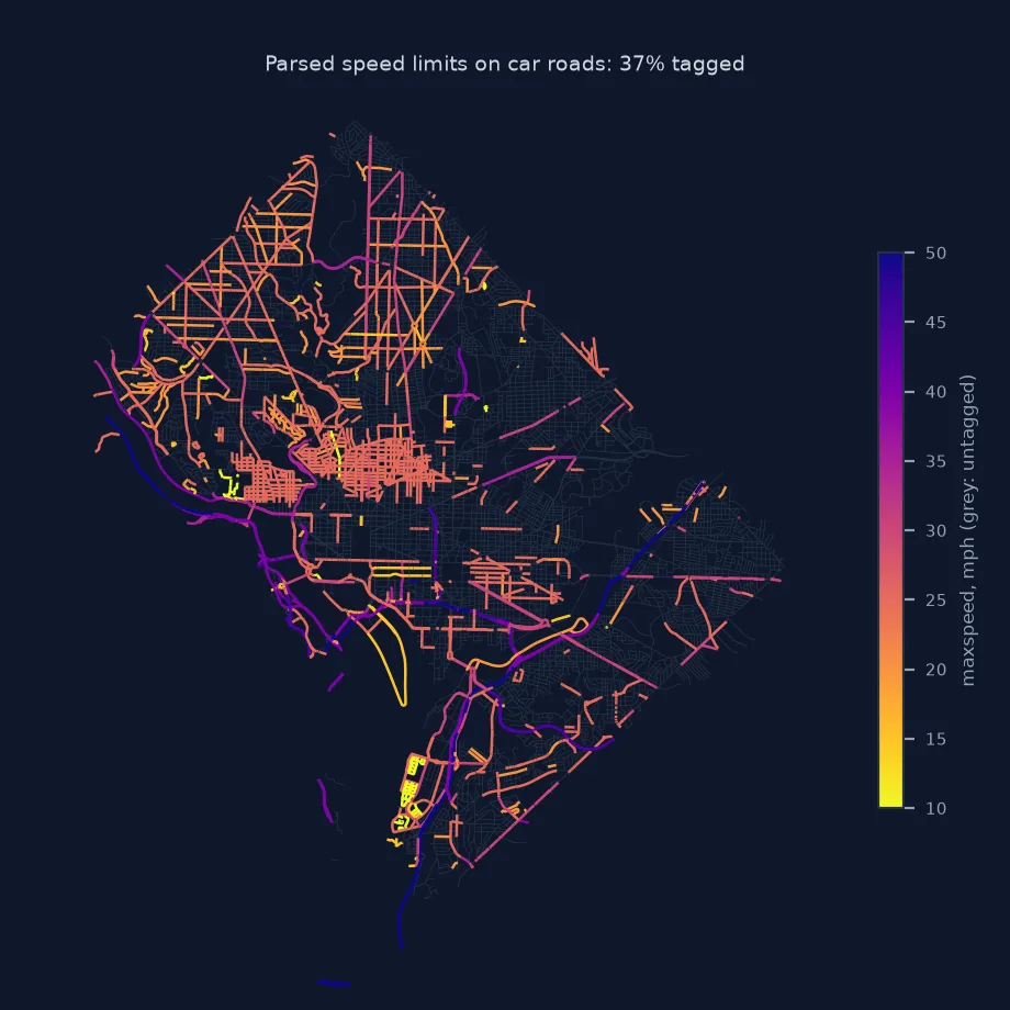 Map of D.C. car roads coloured by parsed speed limit from 10 to 50 mph: freeways in dark purple at 40 to 50 mph, most arterials at 25 to 30 mph in orange, and untagged roads in grey.