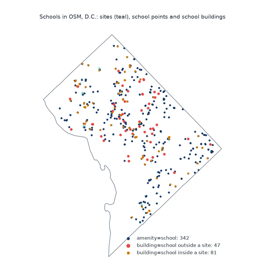 Map of schools in D.C.: 342 amenity=school points in dark blue, 81 building=school features inside school sites in orange, and 47 building=school features outside any site in red.
