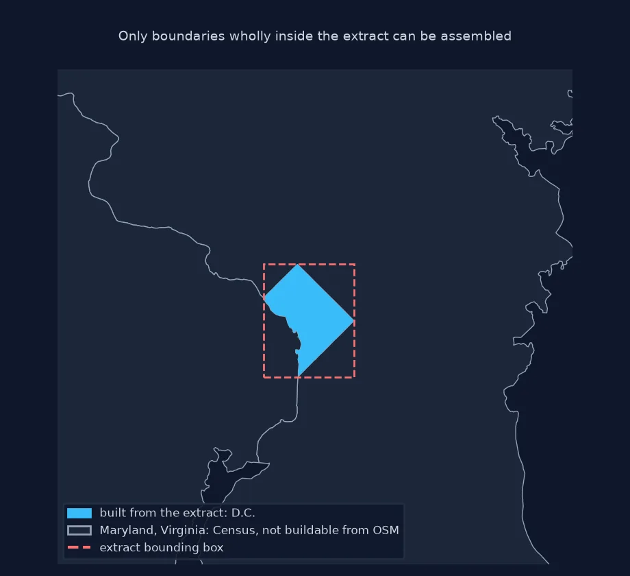 Map of the D.C. region: the District in blue, the only boundary assembled from the extract, inside a dashed red box marking the extract's bounds, with Maryland and Virginia drawn from Census boundaries.