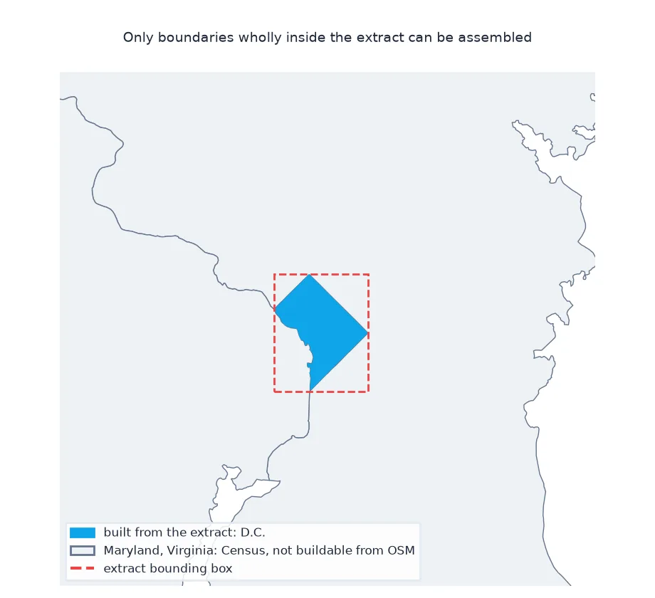 Map of the D.C. region: the District in blue, the only boundary assembled from the extract, inside a dashed red box marking the extract's bounds, with Maryland and Virginia drawn from Census boundaries.