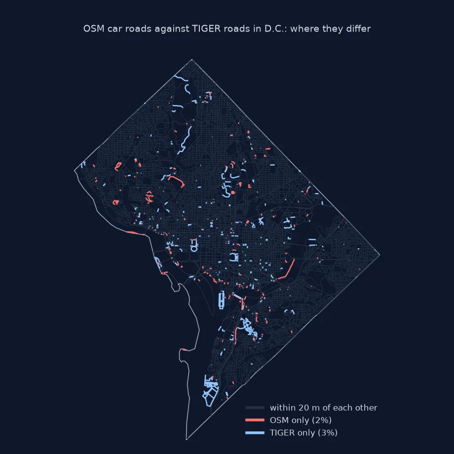 Map of D.C. comparing OSM car roads with TIGER roads: most of the network in pale grey where they agree within 20 m, scattered red segments only in OSM and dark blue segments only in TIGER, the latter clustered at military bases and campuses.