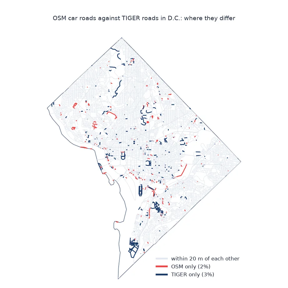 Map of D.C. comparing OSM car roads with TIGER roads: most of the network in pale grey where they agree within 20 m, scattered red segments only in OSM and dark blue segments only in TIGER, the latter clustered at military bases and campuses.