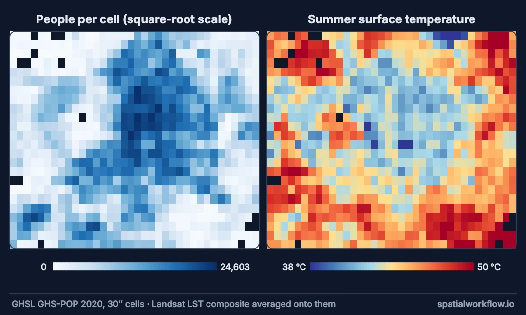Two grid maps of Madrid on the same cells: population per cell in blues on the left, darkest in the centre; summer surface temperature per cell on the right, coolest in the centre and hottest at the edges.