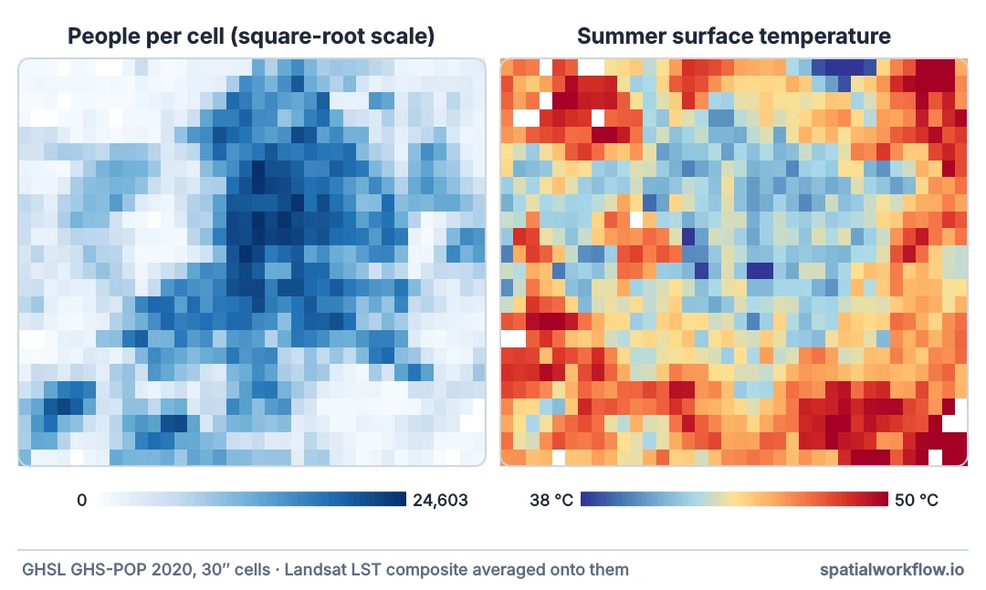 Two grid maps of Madrid on the same cells: population per cell in blues on the left, darkest in the centre; summer surface temperature per cell on the right, coolest in the centre and hottest at the edges.