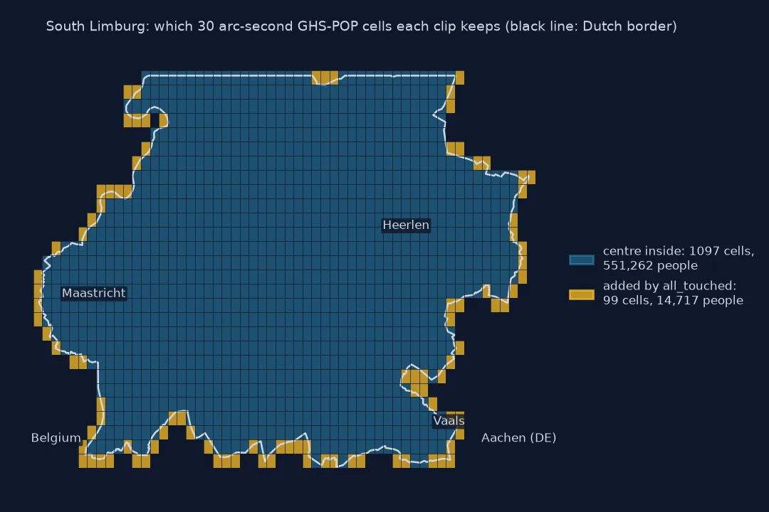 Grid of 30 arc-second cells over South Limburg with the Dutch border drawn in black: 1,097 cells whose centres fall inside the Netherlands are pale blue, holding 551,262 people; 99 cells along the borders with Belgium and Germany, around Maastricht and Vaals, are amber, the extra cells all_touched adds, holding 14,717 people.