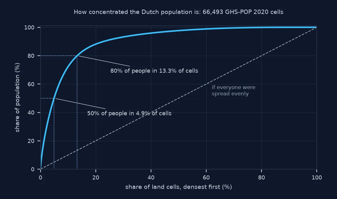 Curve of the cumulative share of the Dutch population against the share of 66,493 GHS-POP cells sorted densest first: it rises steeply, reaching 50% of people at 4.9% of cells and 80% at 13.3%, far above the diagonal line that even spreading would give.