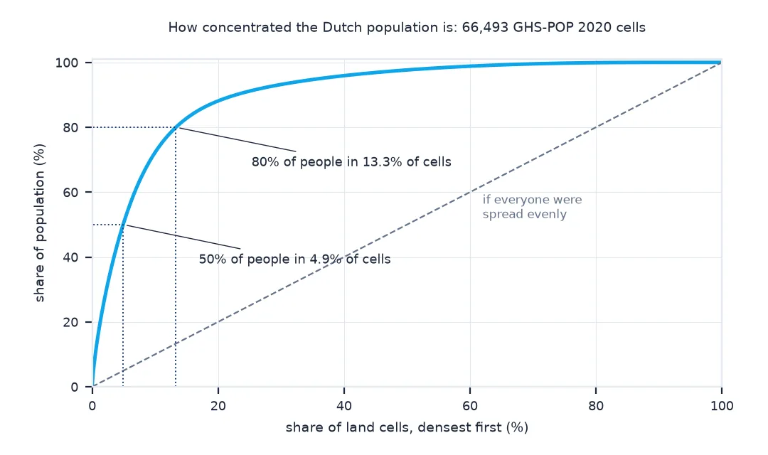 Curve of the cumulative share of the Dutch population against the share of 66,493 GHS-POP cells sorted densest first: it rises steeply, reaching 50% of people at 4.9% of cells and 80% at 13.3%, far above the diagonal line that even spreading would give.