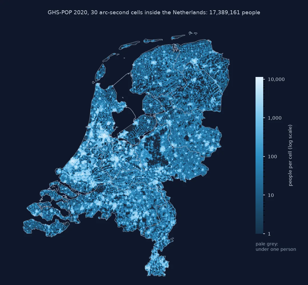 Map of the Netherlands on 30 arc-second cells coloured by GHS-POP 2020 population on a log scale from 1 to over 10,000 people per cell: the darkest cells form the Randstad from Amsterdam through Den Haag and Rotterdam to Utrecht, with dark clusters at Eindhoven, Groningen, Nijmegen and other cities; the Veluwe forest in the centre and much of Flevoland are pale.