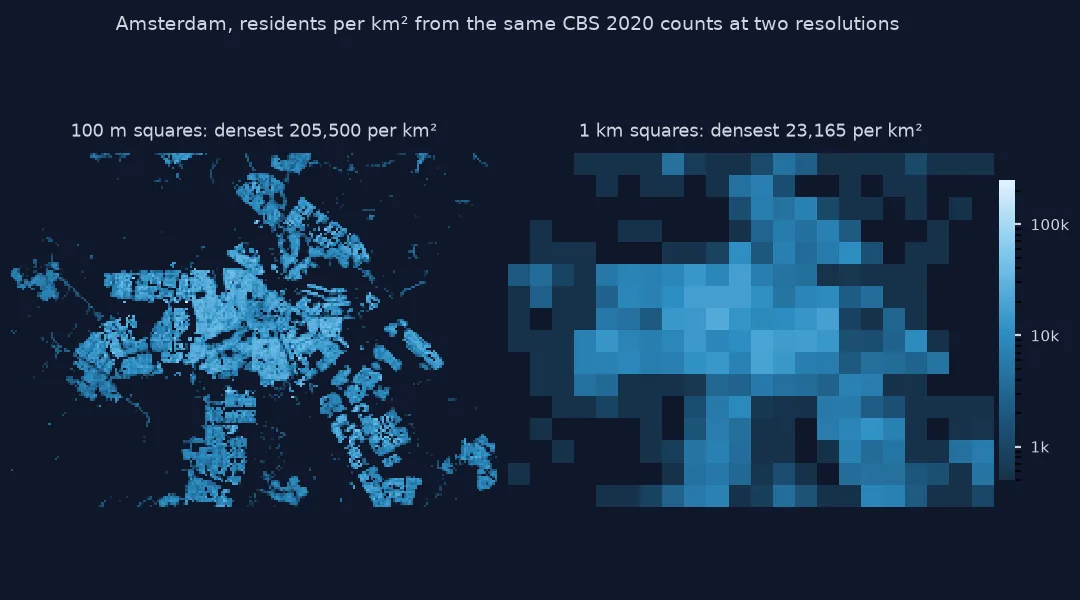 Two maps of Amsterdam side by side from the same CBS 2020 counts: on the left 100 m squares, sharp blocks of housing with the densest at 205,500 residents per square kilometre; on the right 1 km squares, a blurred pattern whose densest cell is 23,165 per square kilometre.