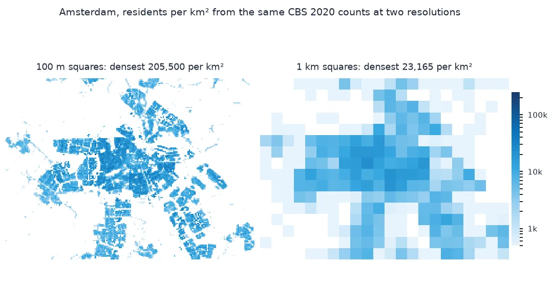 Two maps of Amsterdam side by side from the same CBS 2020 counts: on the left 100 m squares, sharp blocks of housing with the densest at 205,500 residents per square kilometre; on the right 1 km squares, a blurred pattern whose densest cell is 23,165 per square kilometre.