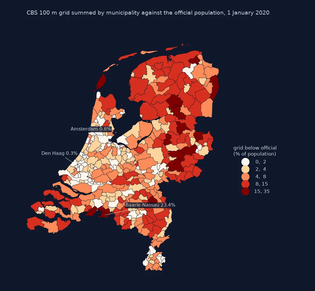 Choropleth of Dutch municipalities by how far the CBS 100 m grid sum falls below the official 1 January 2020 population, in classes from under 2% to 35%: the large cities are palest, Den Haag 0.3% and Amsterdam 0.8% short; rural municipalities in the north, the east, Zeeland and North Brabant are 8% to 15% short or more, Baarle-Nassau 23.4%.