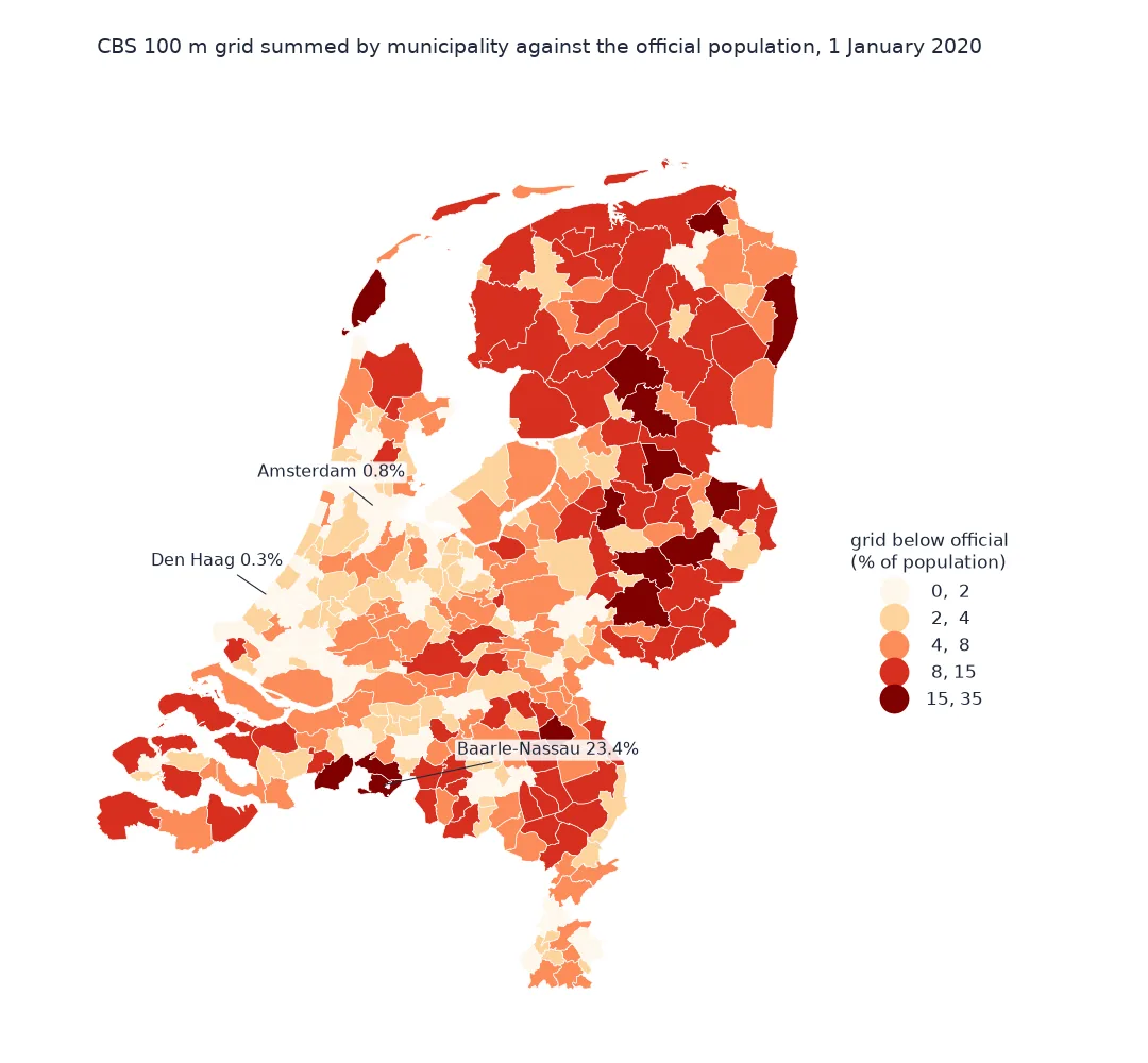 Choropleth of Dutch municipalities by how far the CBS 100 m grid sum falls below the official 1 January 2020 population, in classes from under 2% to 35%: the large cities are palest, Den Haag 0.3% and Amsterdam 0.8% short; rural municipalities in the north, the east, Zeeland and North Brabant are 8% to 15% short or more, Baarle-Nassau 23.4%.