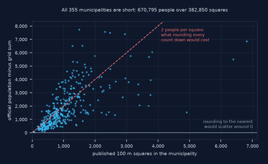 Scatter plot of 355 municipalities: number of published 100 m squares on the horizontal axis, official population minus the grid sum on the vertical; every point is above zero, most cluster around a dashed line at 2 people per square, which is what rounding every count down to a multiple of five would cost, while rounding to the nearest would scatter around zero.