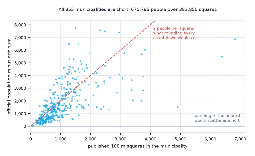 Scatter plot of 355 municipalities: number of published 100 m squares on the horizontal axis, official population minus the grid sum on the vertical; every point is above zero, most cluster around a dashed line at 2 people per square, which is what rounding every count down to a multiple of five would cost, while rounding to the nearest would scatter around zero.