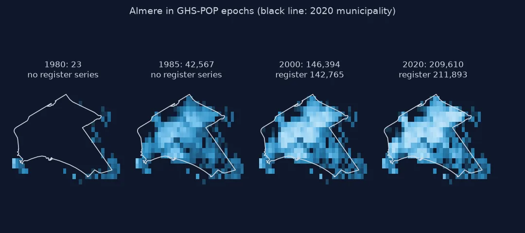 Four small maps of Almere's 2020 municipal area in GHS-POP: in 1980 the polder is empty, 23 people; in 1985 42,567 people fill the town's cells; in 2000 146,394 against 142,765 in the register; in 2020 209,610 against 211,893.