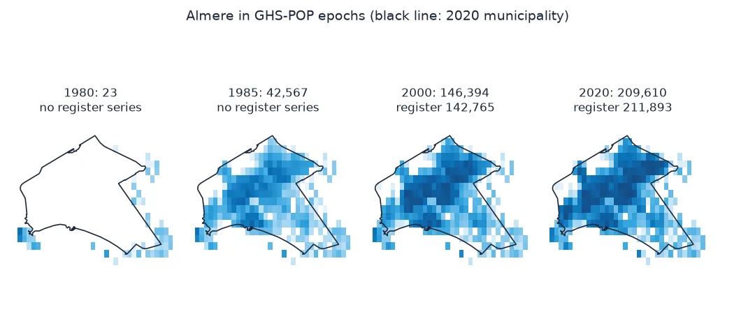 Four small maps of Almere's 2020 municipal area in GHS-POP: in 1980 the polder is empty, 23 people; in 1985 42,567 people fill the town's cells; in 2000 146,394 against 142,765 in the register; in 2020 209,610 against 211,893.