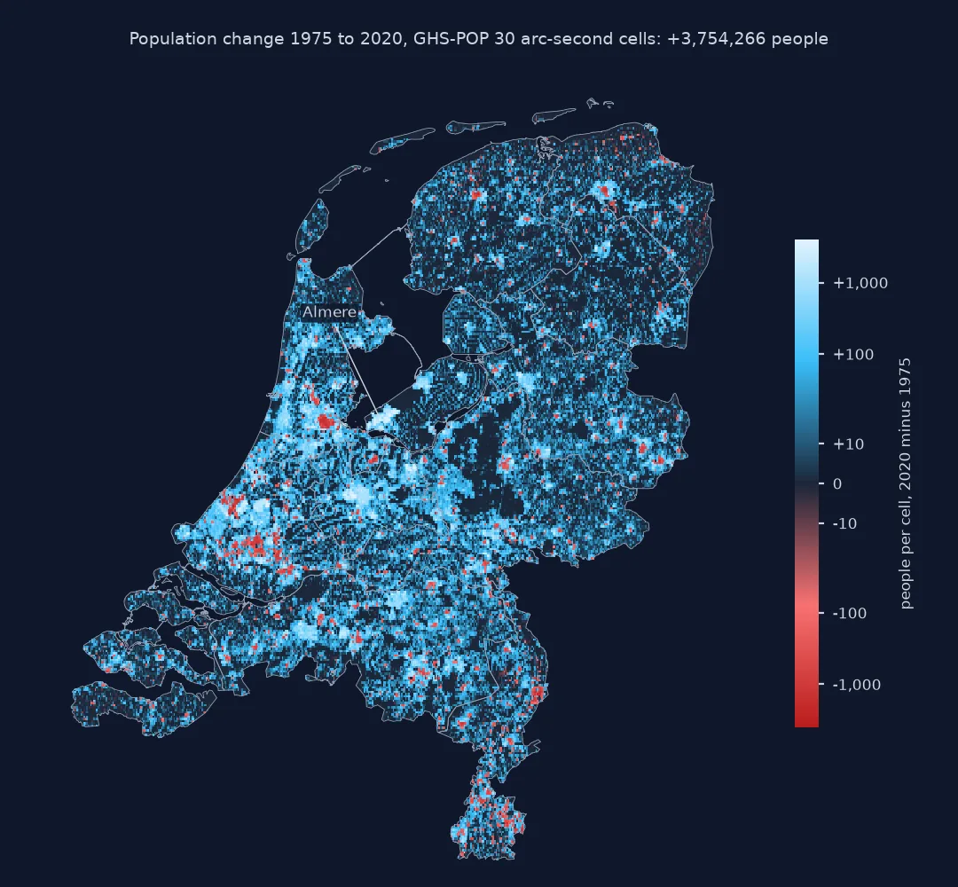 Map of the Netherlands on 30 arc-second cells coloured by population change from 1975 to 2020 on a symmetric log scale, blue for growth and red for loss: strong growth in Almere, around Utrecht, in new suburbs across the Randstad and in North Brabant; red patches of loss in the older districts of Amsterdam, Rotterdam and Den Haag, in Limburg and in many town centres; much of the countryside changed by under ten people per cell.