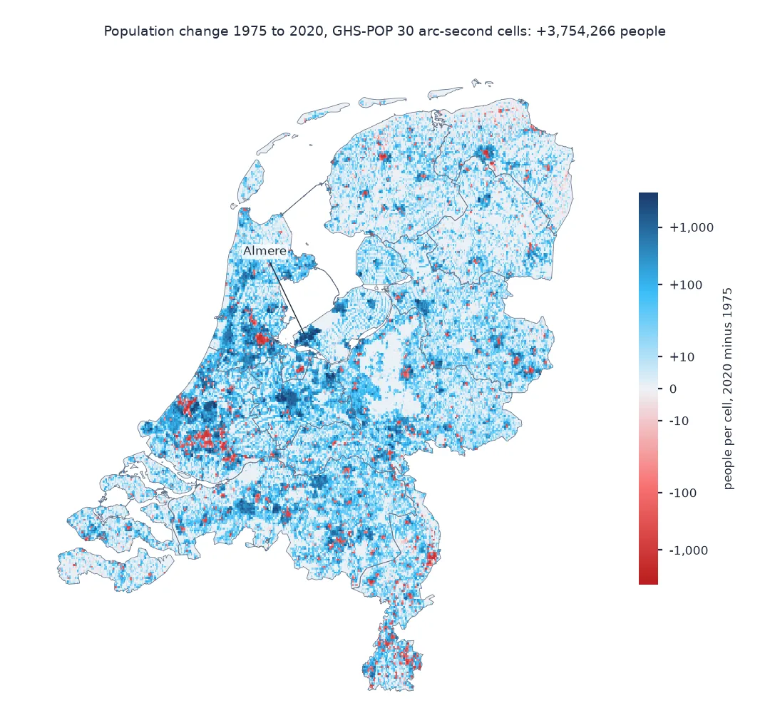 Map of the Netherlands on 30 arc-second cells coloured by population change from 1975 to 2020 on a symmetric log scale, blue for growth and red for loss: strong growth in Almere, around Utrecht, in new suburbs across the Randstad and in North Brabant; red patches of loss in the older districts of Amsterdam, Rotterdam and Den Haag, in Limburg and in many town centres; much of the countryside changed by under ten people per cell.
