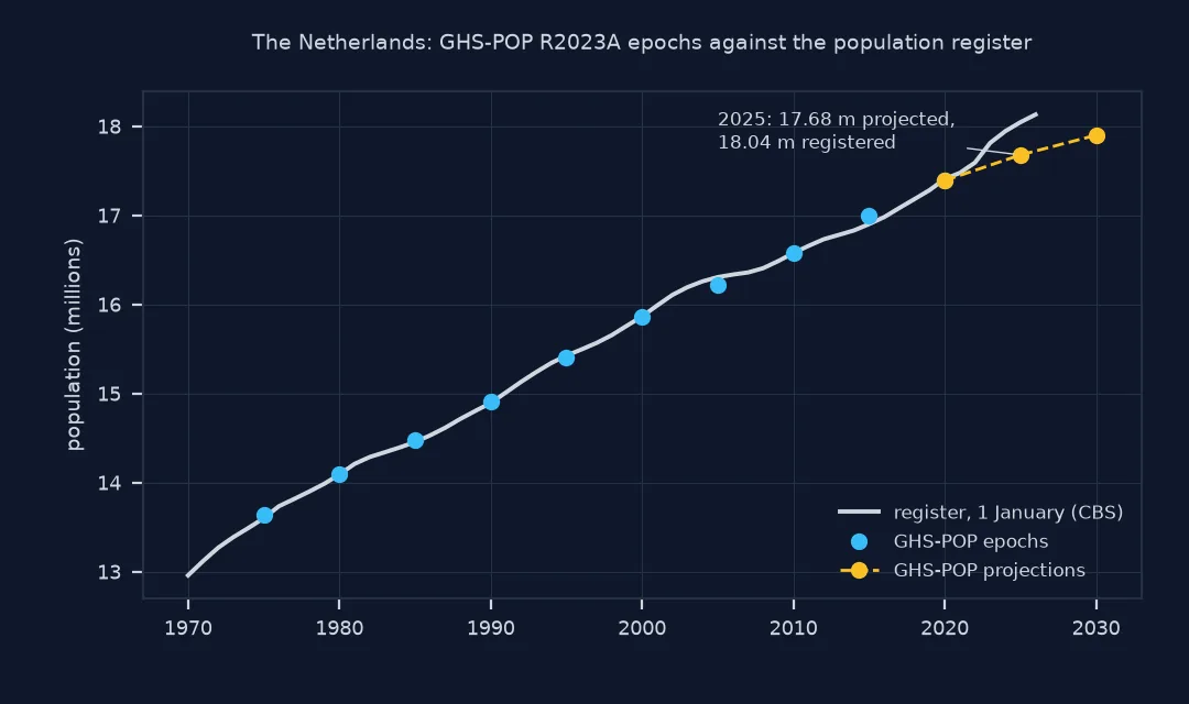Line chart of the Dutch population register from 1970 to 2026 with GHS-POP epochs as dots: the epochs from 1975 to 2020 sit on the register line, the 2025 and 2030 projections follow a flatter dashed line, and in 2025 the projection is 17.68 million against 18.04 million registered.
