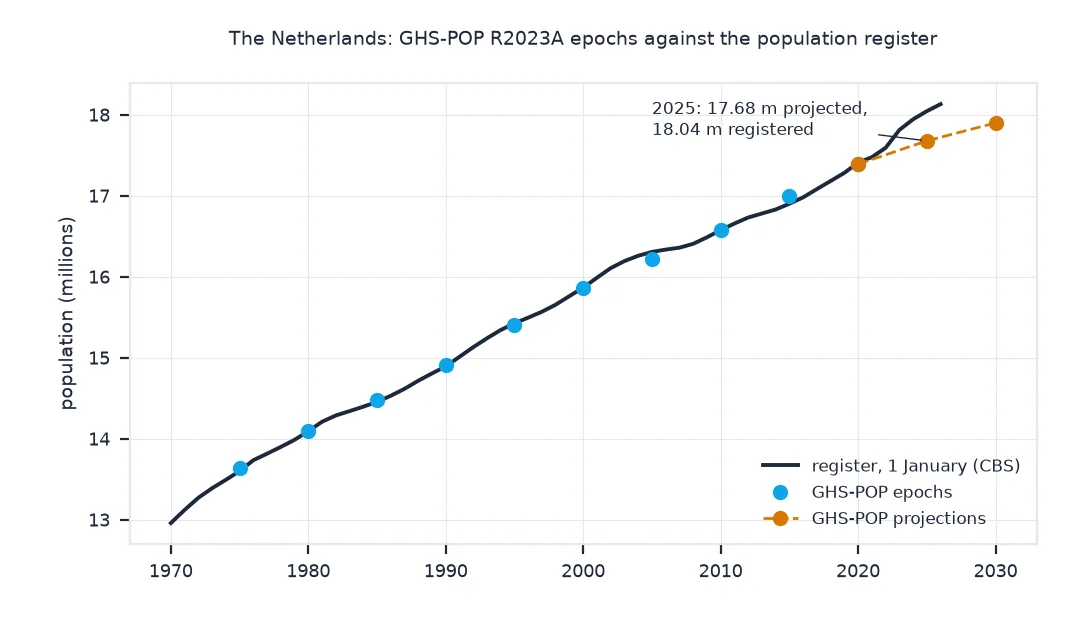 Line chart of the Dutch population register from 1970 to 2026 with GHS-POP epochs as dots: the epochs from 1975 to 2020 sit on the register line, the 2025 and 2030 projections follow a flatter dashed line, and in 2025 the projection is 17.68 million against 18.04 million registered.