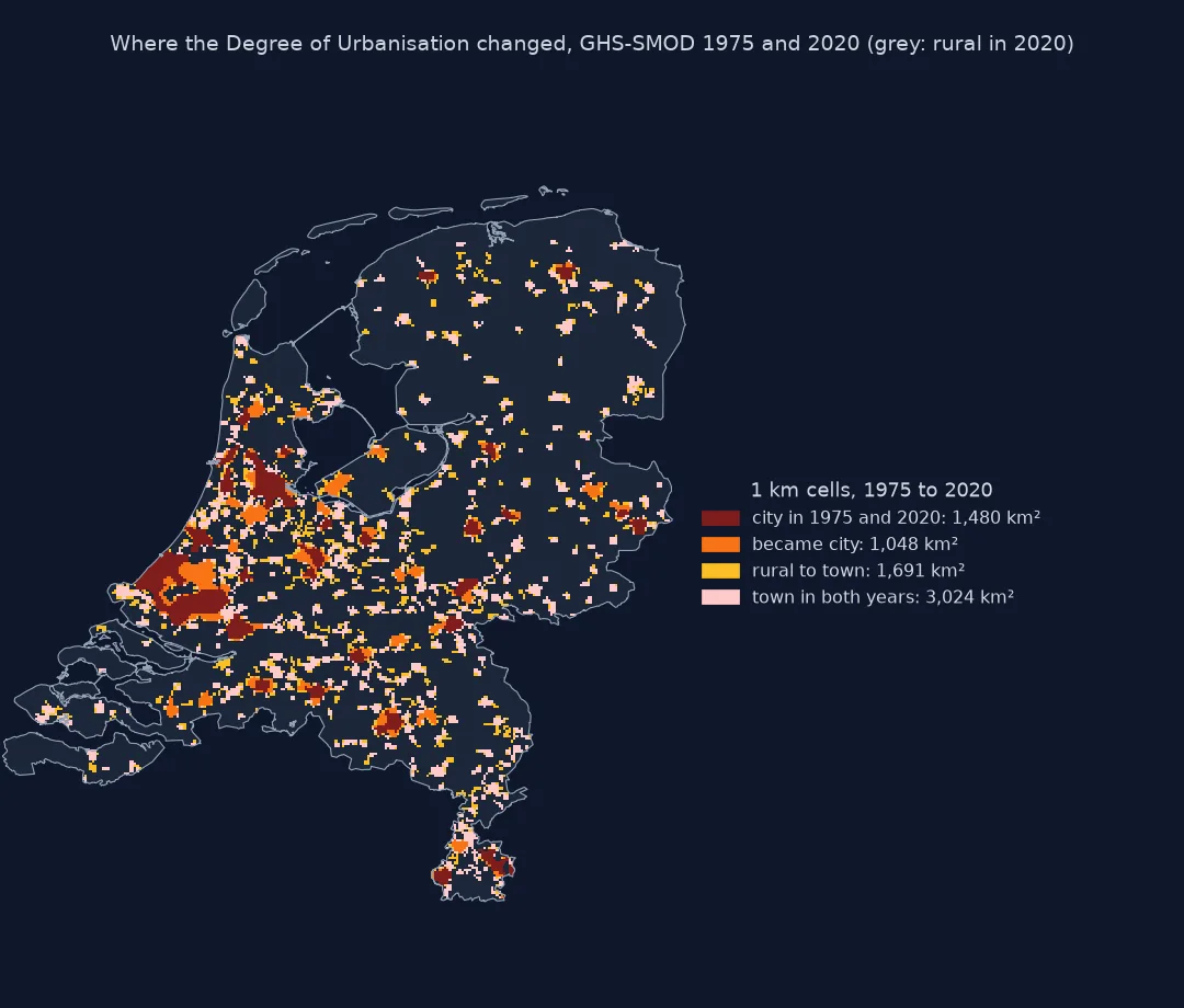 Map of the Netherlands on 1 km cells showing how the Degree of Urbanisation changed between 1975 and 2020: dark red cells were cities in both years, orange cells became city, yellow cells went from rural to town, and pink cells were towns in both years; the orange additions ring the Randstad cities and fill Almere.