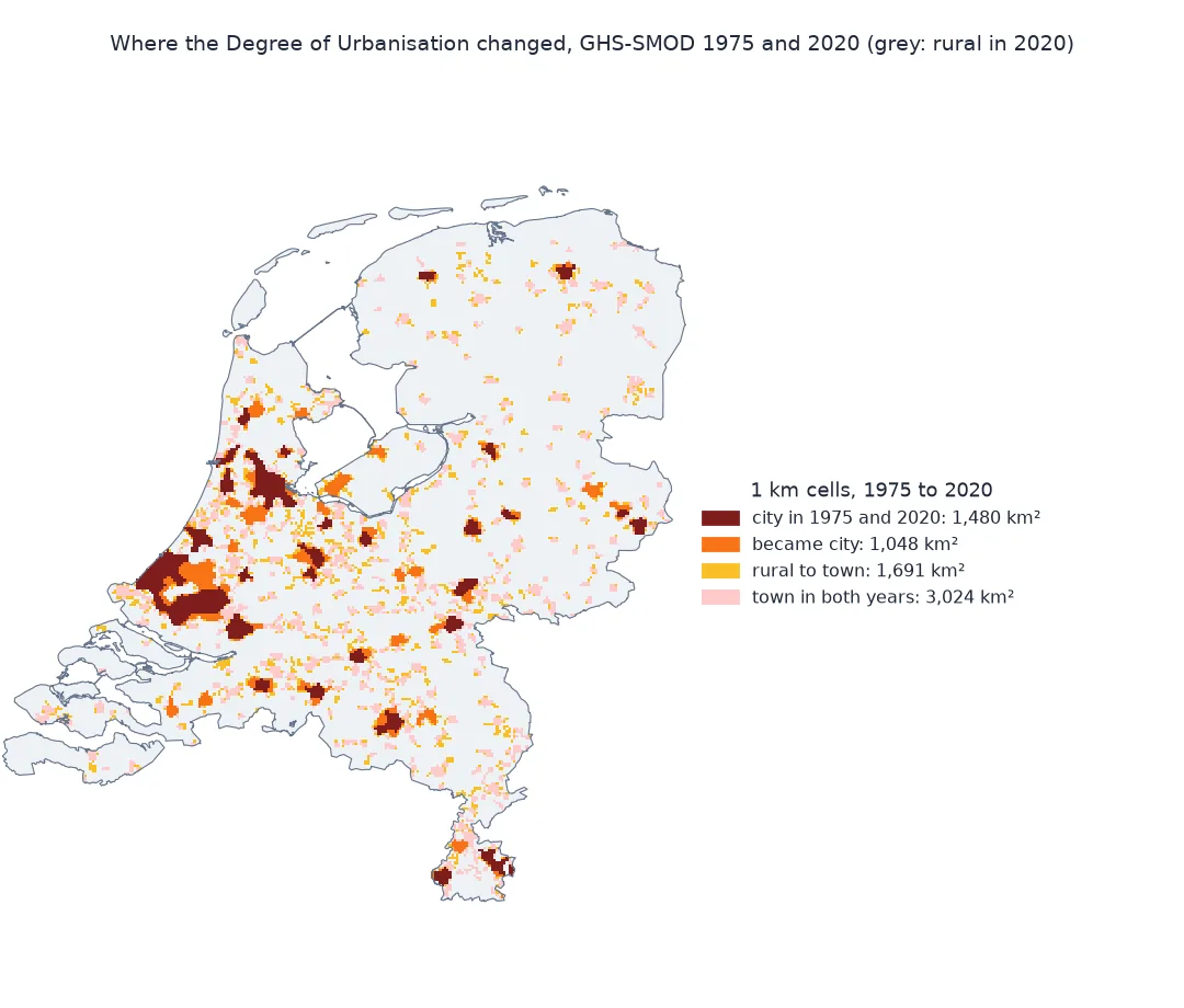 Map of the Netherlands on 1 km cells showing how the Degree of Urbanisation changed between 1975 and 2020: dark red cells were cities in both years, orange cells became city, yellow cells went from rural to town, and pink cells were towns in both years; the orange additions ring the Randstad cities and fill Almere.