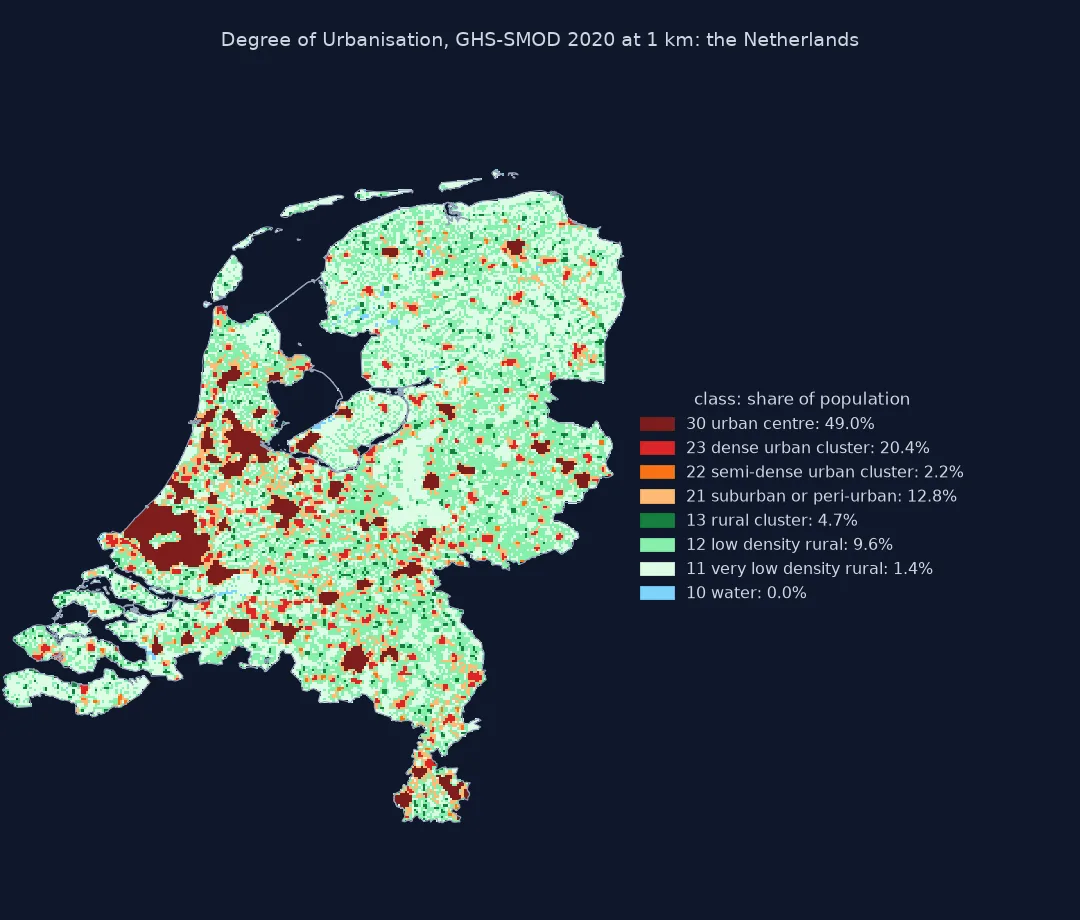Map of the Netherlands on 1 km cells coloured by GHS-SMOD 2020 class: dark red urban centres cover the Randstad, with one large centre joining Rotterdam and Den Haag, and the main cities elsewhere; red dense urban clusters and orange suburban cells surround them and mark towns; most of the land is pale green low and very low density rural cells. Legend: urban centres 49.0% of the population, dense urban clusters 20.4%, suburban 12.8%, low density rural 9.6%.