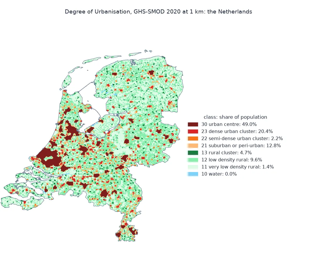 Map of the Netherlands on 1 km cells coloured by GHS-SMOD 2020 class: dark red urban centres cover the Randstad, with one large centre joining Rotterdam and Den Haag, and the main cities elsewhere; red dense urban clusters and orange suburban cells surround them and mark towns; most of the land is pale green low and very low density rural cells. Legend: urban centres 49.0% of the population, dense urban clusters 20.4%, suburban 12.8%, low density rural 9.6%.