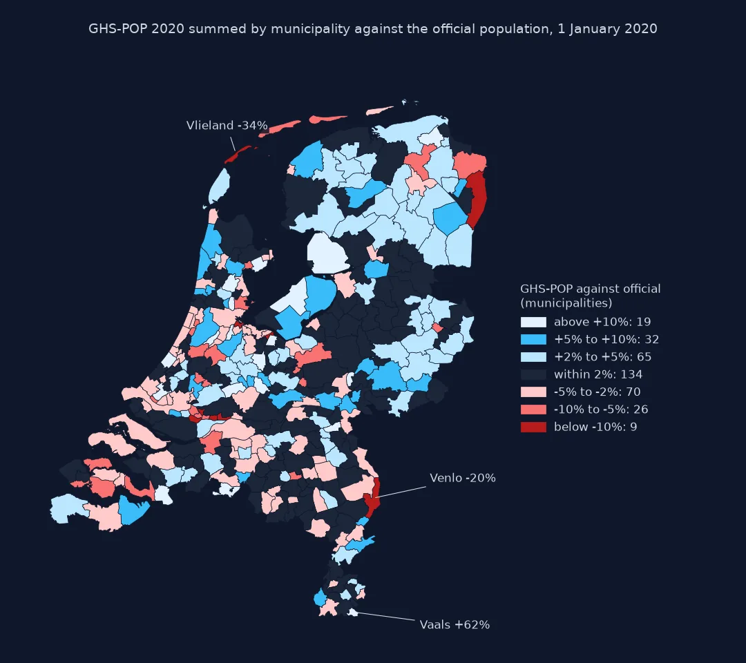 Choropleth of Dutch municipalities by GHS-POP 2020 error against the official population: 134 within 2%, 135 between 2% and 10% either way, 19 more than 10% too high and 9 more than 10% too low; labelled are Vaals at +62% on the German border, Vlieland at -34% on the Wadden islands and Venlo at -20% on the eastern border.