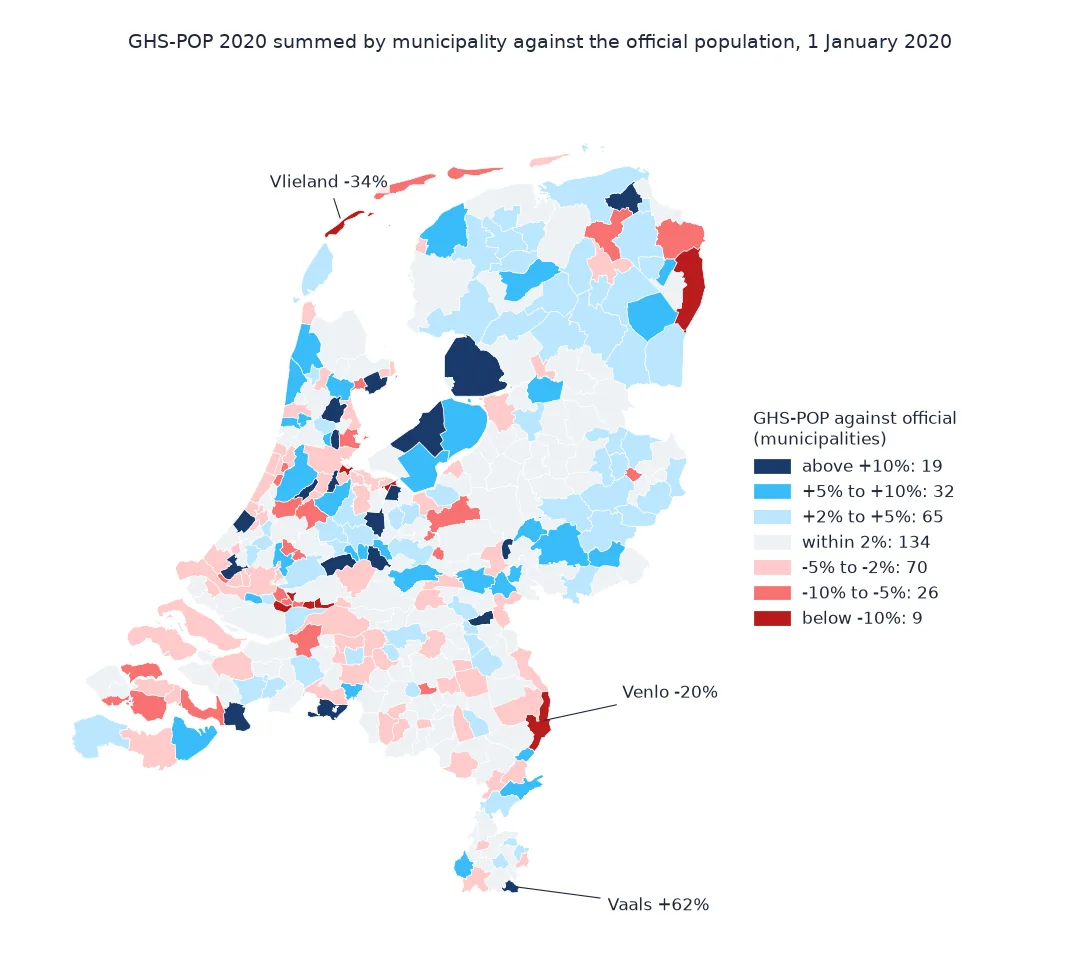 Choropleth of Dutch municipalities by GHS-POP 2020 error against the official population: 134 within 2%, 135 between 2% and 10% either way, 19 more than 10% too high and 9 more than 10% too low; labelled are Vaals at +62% on the German border, Vlieland at -34% on the Wadden islands and Venlo at -20% on the eastern border.