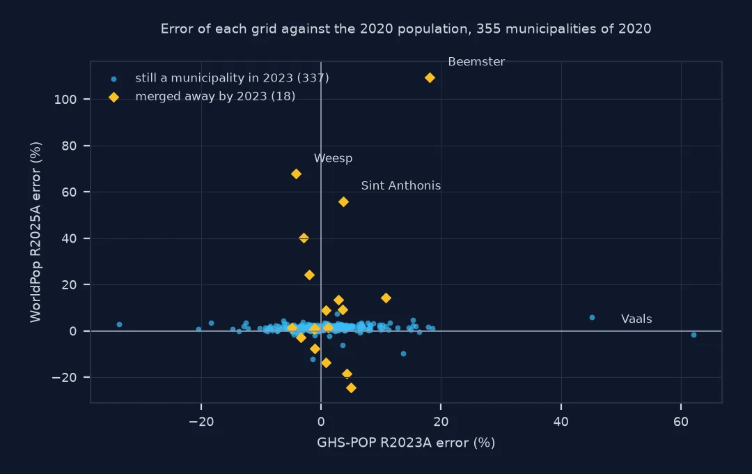 Scatter of each municipality's error in GHS-POP against its error in WorldPop: most points lie in a flat band near zero for WorldPop and between minus 10% and plus 20% for GHS-POP, Vaals far right at plus 62%; the 18 municipalities merged away by 2023, shown as orange diamonds, carry WorldPop's large errors, Beemster at plus 110%, Weesp plus 68%, Sint Anthonis plus 56%.